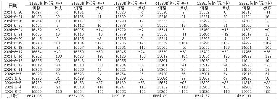 6月中国棉花价格指数（CC Index）统计表