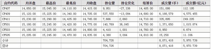 6月郑州商品交易所棉花期货成交情况统计
