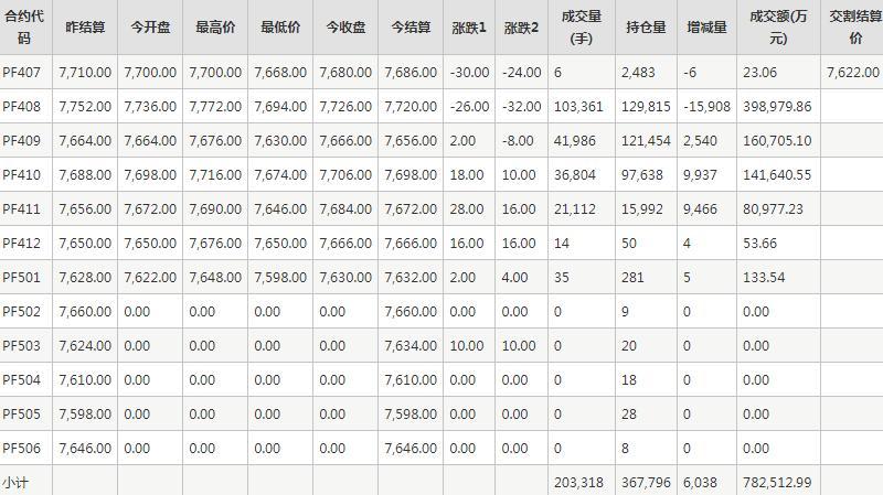 短纤PF期货每日行情表--郑州商品交易所(7.2)