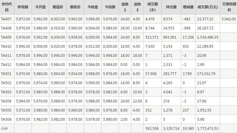 PTA期货每日行情表--郑州商品交易所(7.2)