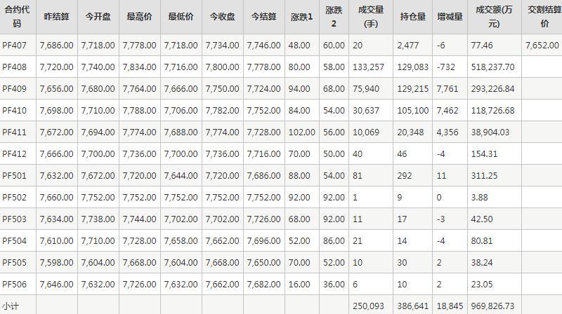 短纤PF期货每日行情表--郑州商品交易所(7.3)