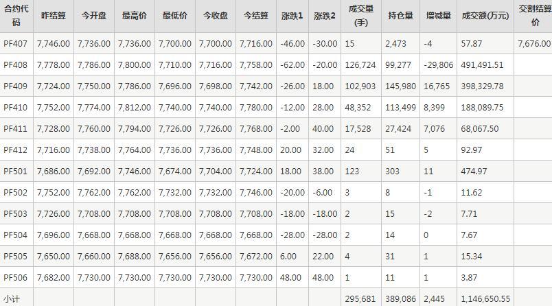 短纤PF期货每日行情表--郑州商品交易所(7.4)