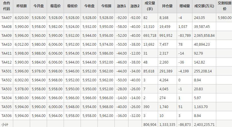 PTA期货每日行情表--郑州商品交易所(7.8)