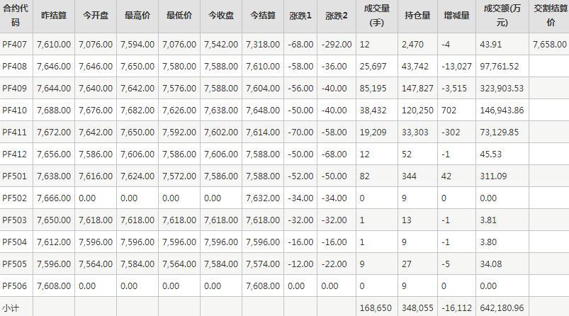 短纤PF期货每日行情表--郑州商品交易所(7.9)