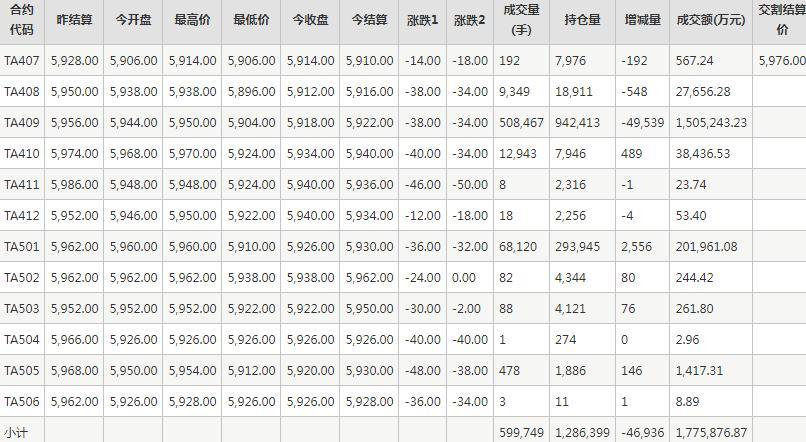 PTA期货每日行情表--郑州商品交易所(7.9)