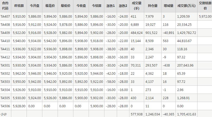 PTA期货每日行情表--郑州商品交易所(7.10)