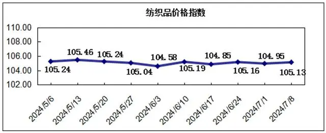 柯桥纺织指数｜夏日淡市行情回升，价格指数环比小涨——20240708期价格指数评析