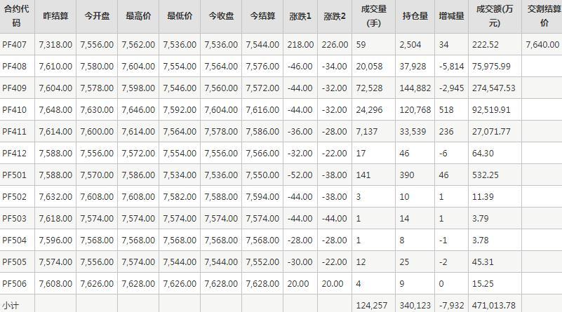 短纤PF期货每日行情表--郑州商品交易所(7.10)