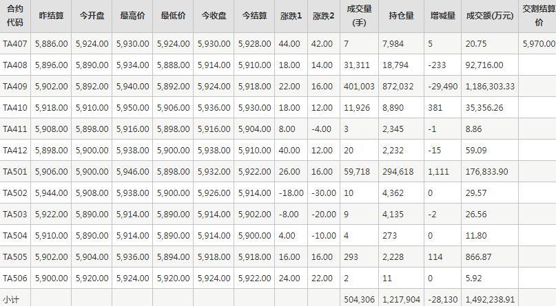 PTA期货每日行情表--郑州商品交易所(7.11)