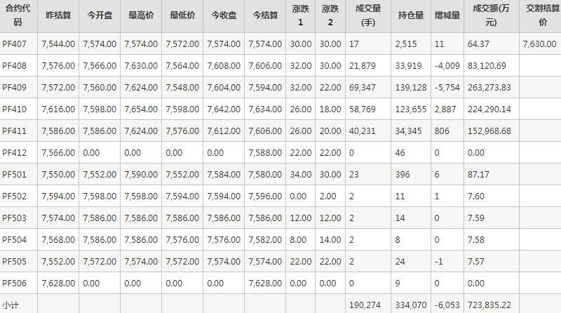 短纤PF期货每日行情表--郑州商品交易所(7.11)