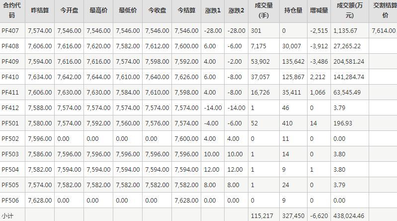 短纤PF期货每日行情表--郑州商品交易所(7.12)