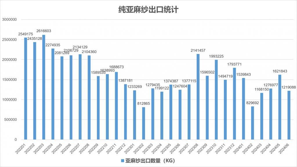 2024年6月份我国亚麻产品进出口统计