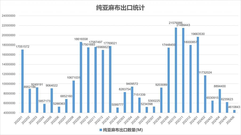 2024年6月份我国亚麻产品进出口统计