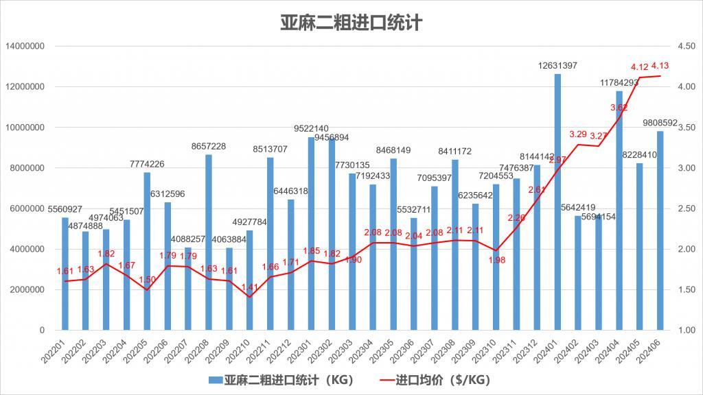 2024年6月份我国亚麻产品进出口统计