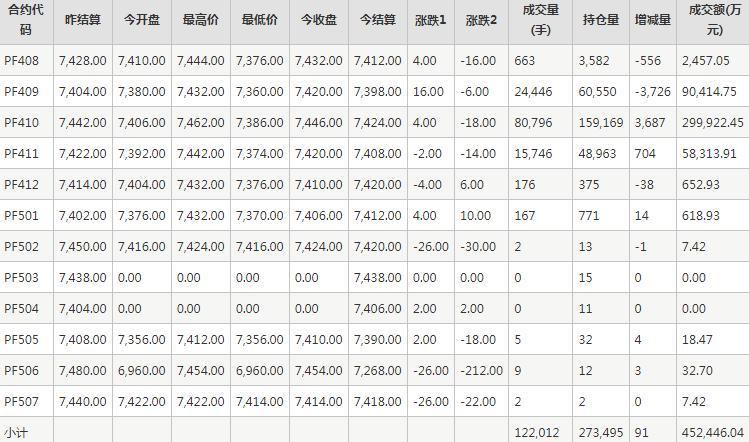 短纤PF期货每日行情表--郑州商品交易所(7.26)