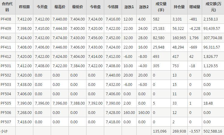 短纤PF期货每日行情表--郑州商品交易所(7.29)