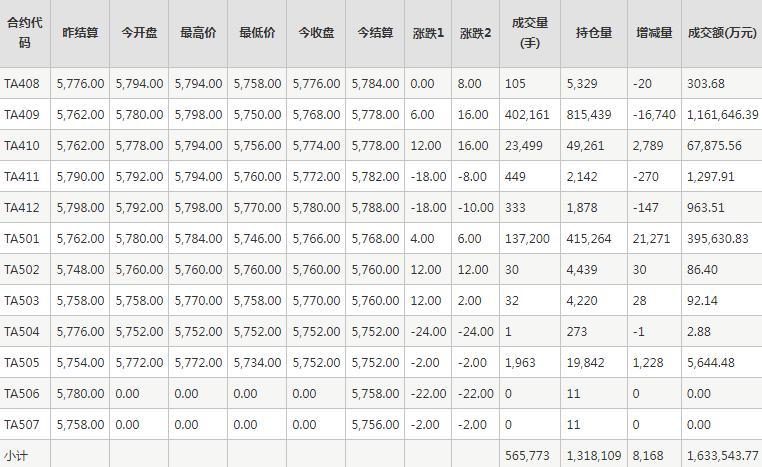 PTA期货每日行情表--郑州商品交易所(7.29)