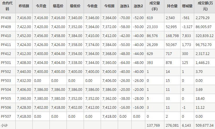 短纤PF期货每日行情表--郑州商品交易所(7.30)