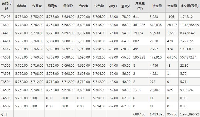 PTA期货每日行情表--郑州商品交易所(7.30)