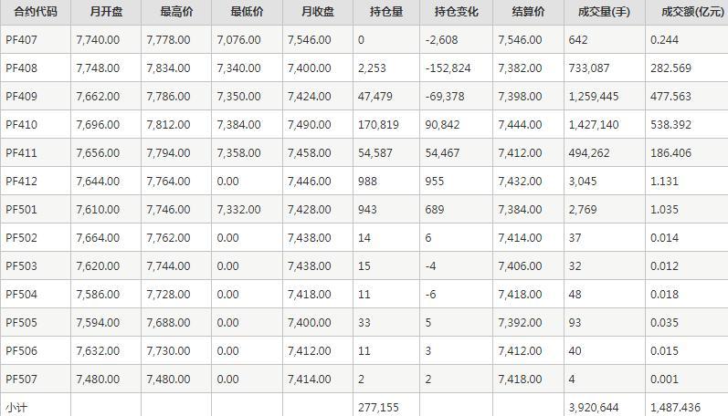 短纤PF期货每月行情--郑州商品交易所(202407)