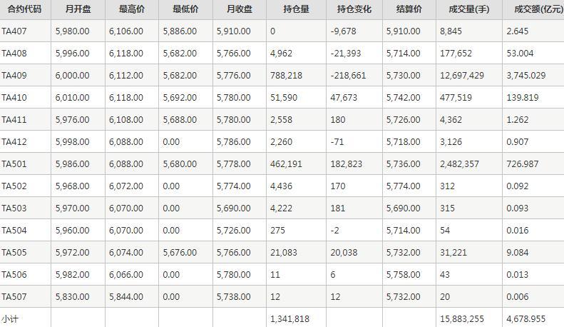 PTA期货每月行情--郑州商品交易所(202407)