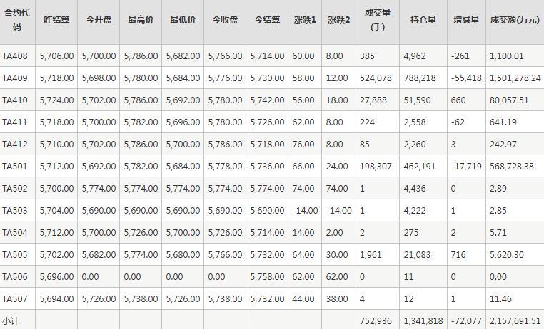 PTA期货每日行情表--郑州商品交易所(7.31)