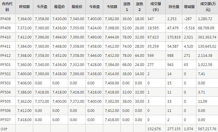 短纤PF期货每日行情表--郑州商品交易所(7.31)