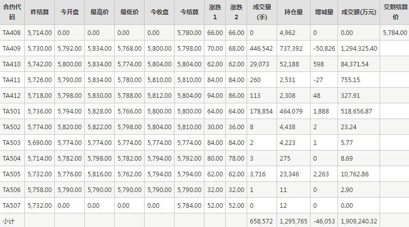 PTA期货每日行情表--郑州商品交易所(8.1)