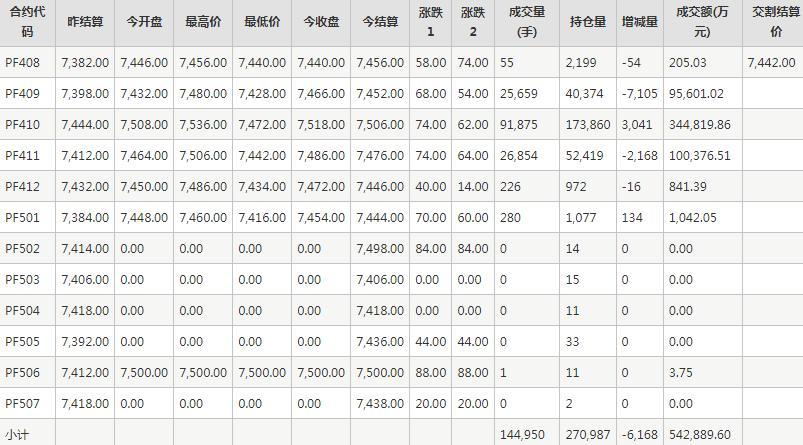 短纤PF期货每日行情表--郑州商品交易所(8.1)