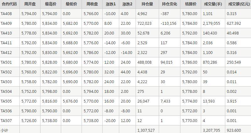 PTA期货每周行情--郑商所(7.29-8.2)