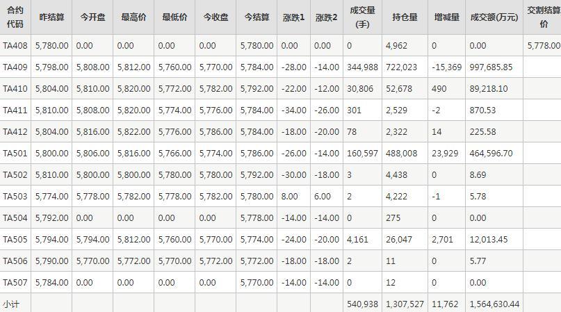 PTA期货每日行情表--郑州商品交易所(8.2)