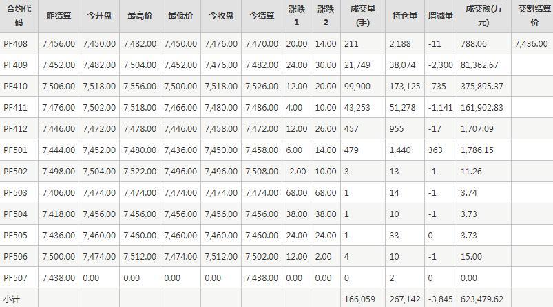 短纤PF期货每日行情表--郑州商品交易所(8.2)