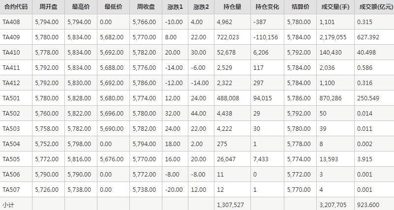 短纤PF期货每周行情--郑商所(7.29-8.2)