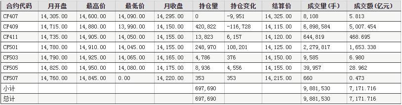 7月郑州商品交易所棉花期货成交情况统计