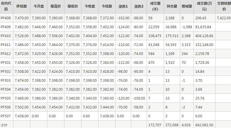 短纤PF期货每日行情表--郑州商品交易所(8.5)