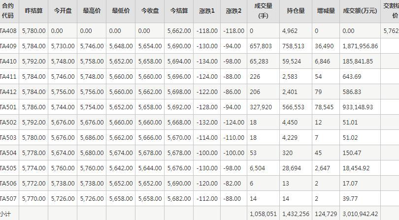 PTA期货每日行情表--郑州商品交易所(8.5)