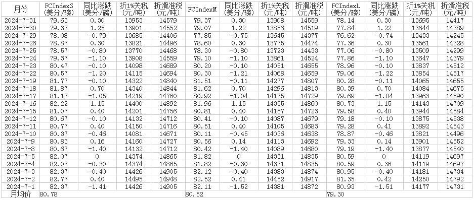 7月中国进口棉花价格指数（FC Index）统计表