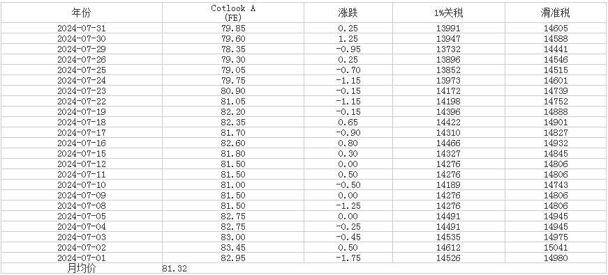 2024年7月Cotlook A指数统计表