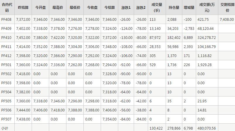 短纤PF期货每日行情表--郑州商品交易所(8.6)