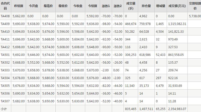 PTA期货每日行情表--郑州商品交易所(8.6)