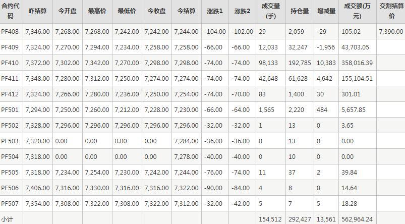 短纤PF期货每日行情表--郑州商品交易所(8.7)