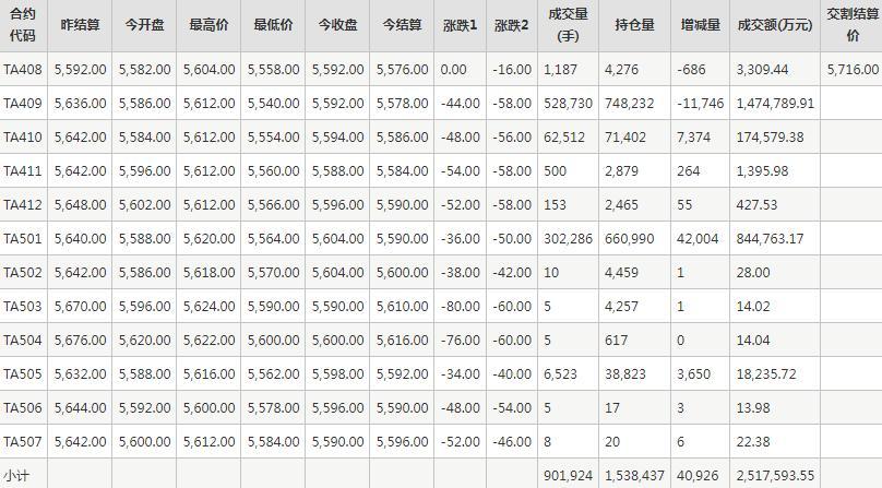 PTA期货每日行情表--郑州商品交易所(8.7)