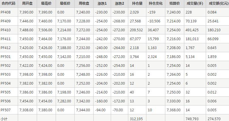 短纤PF期货每周行情--郑商所(8.5-8.9)