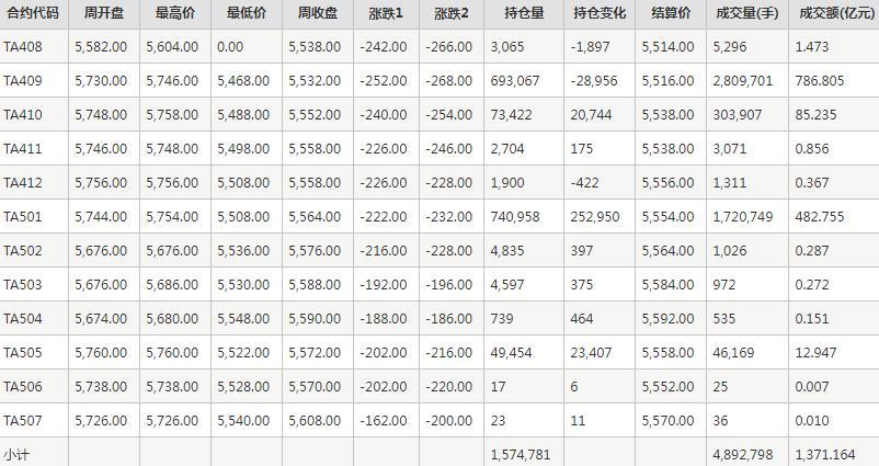 PTA期货每周行情--郑商所(8.5-8.9)