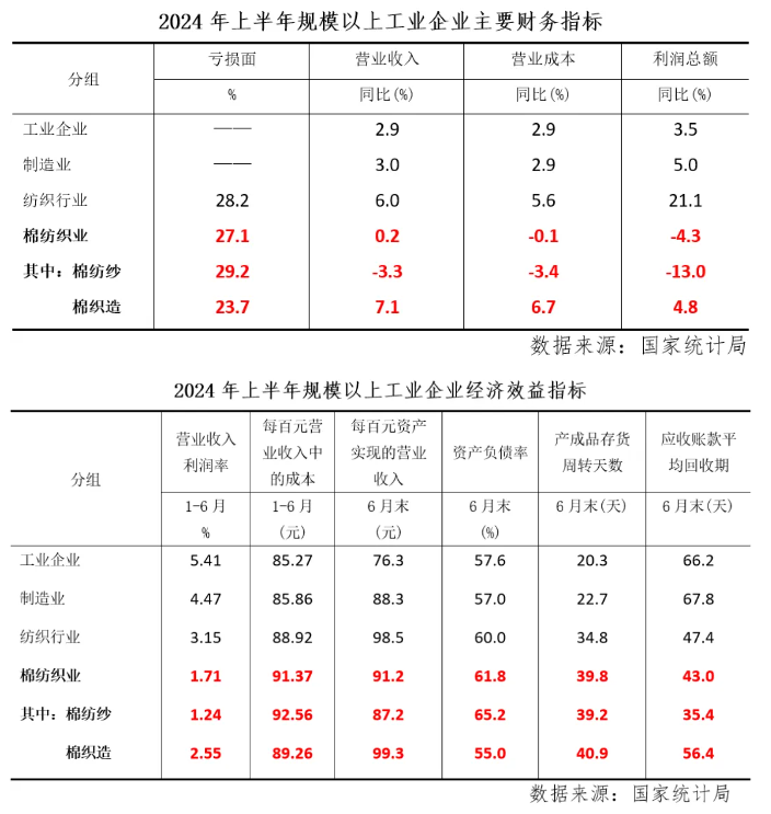 2024上半年中国棉纺织行业经济运行分析报告