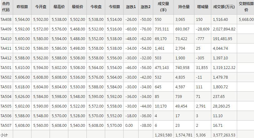 PTA期货每日行情表--郑州商品交易所(8.9)