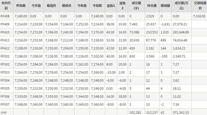 短纤PF期货每日行情表--郑州商品交易所(8.12)