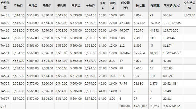 PTA期货每日行情表--郑州商品交易所(8.12)