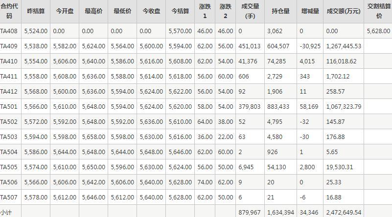 PTA期货每日行情表--郑州商品交易所(8.13)