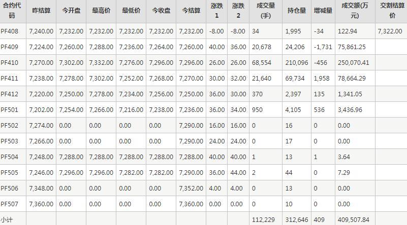 短纤PF期货每日行情表--郑州商品交易所(8.13)